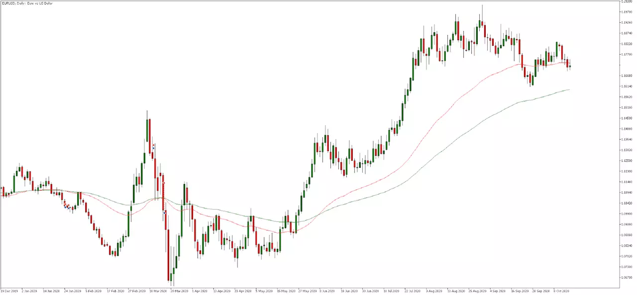 Admiral Markets MetaTrader 5, EURUSD, Daily