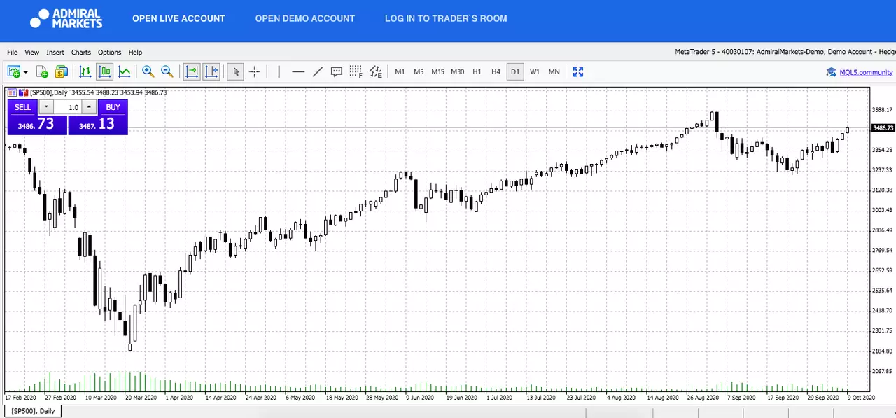 Admiral Markets MetaTrader 5 Web, SP500, Daily график