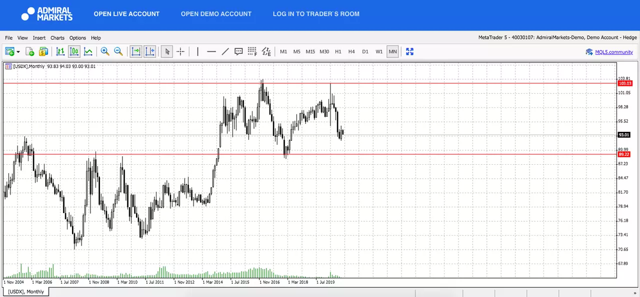  Admiral Markets MetaTrader 5 Web, USDX, Monthly