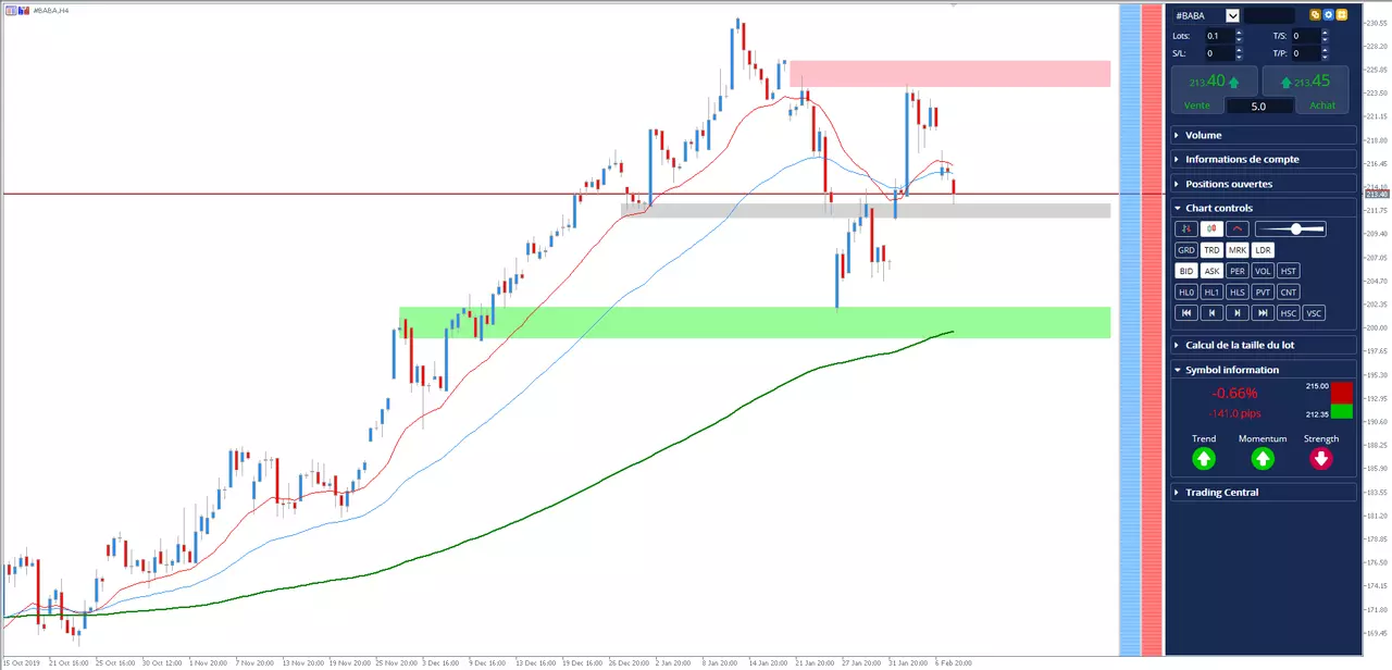 Analyse #BABA Alibaba du 10 février 2020 à 17h14