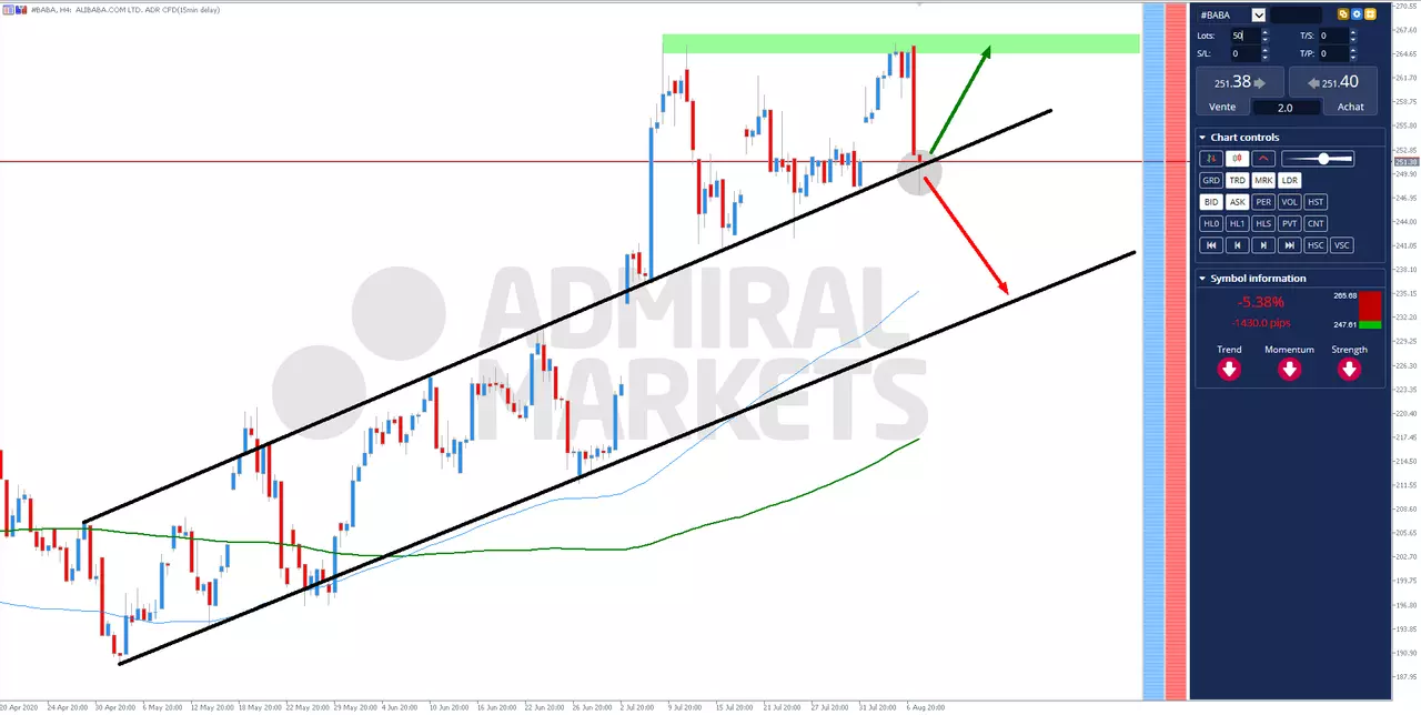 Analyse actions Alibaba #BABA du 10 Août 2020 14h55