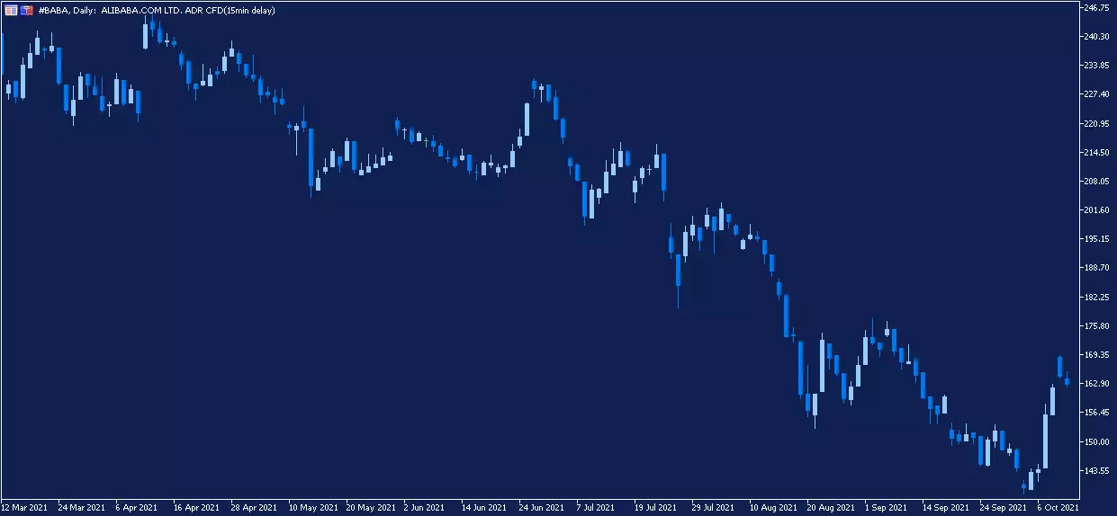 Alibaba Daily Chart