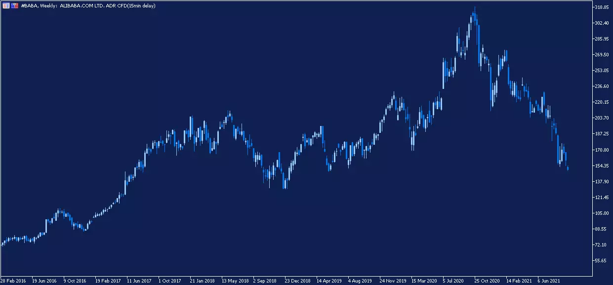 Alibaba Weekly Chart