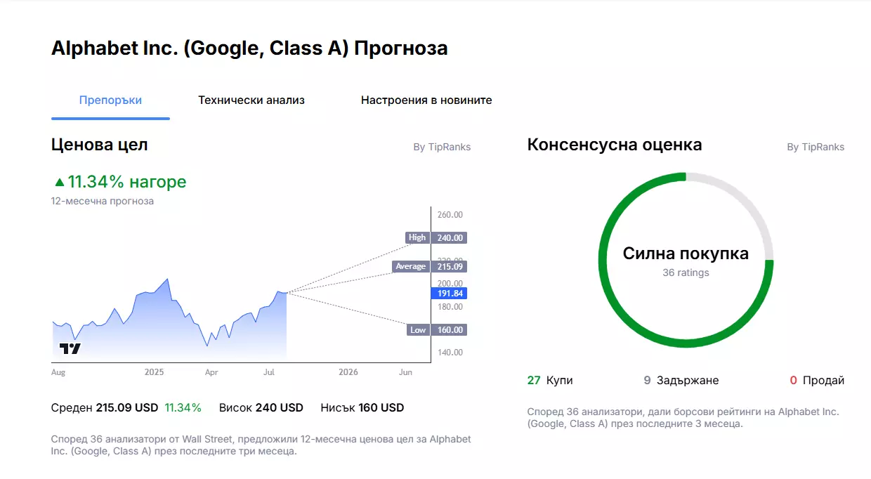 прогноза на анализатори за цената на акциите на alphabet от admirals group macroscope