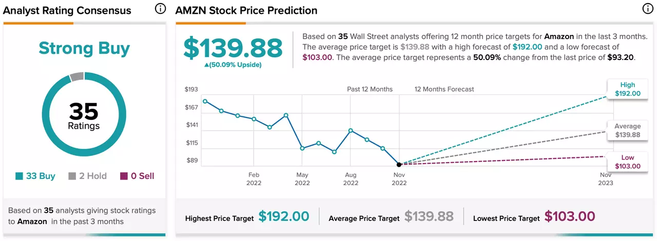 Estimations des analystes sur l'action Amazon