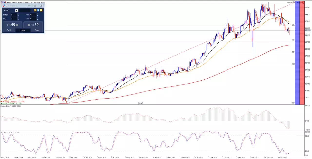 American_Tower_semanal
