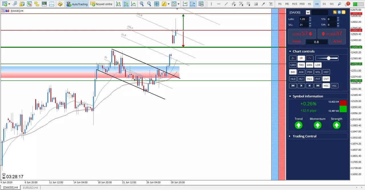 Analyse DAX30 01 Juillet 2019