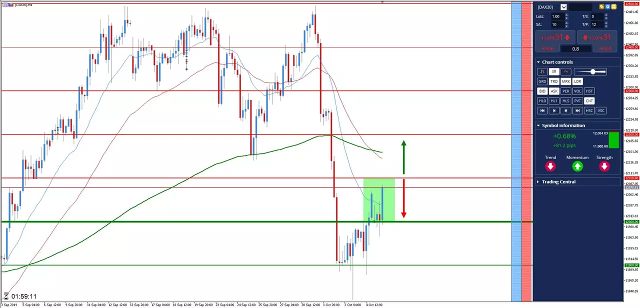 Analyse #DAX30 du 07 octobre 2019