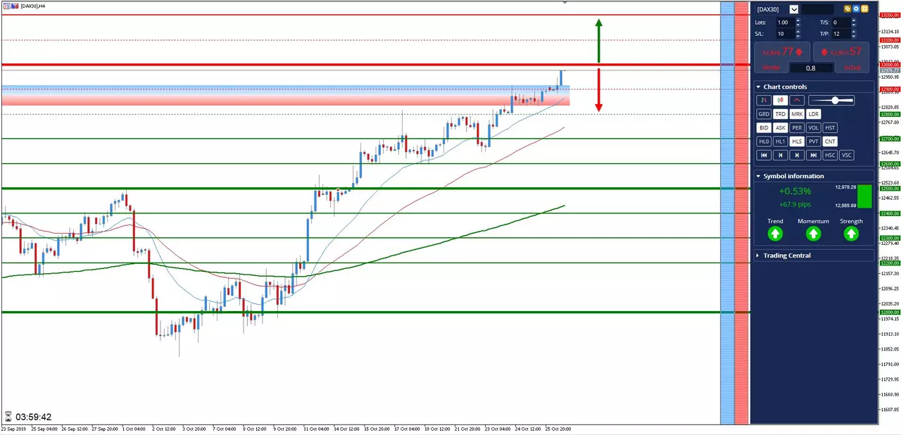 Analyse #DAX30 du 28 octobre 2019 à 15h00