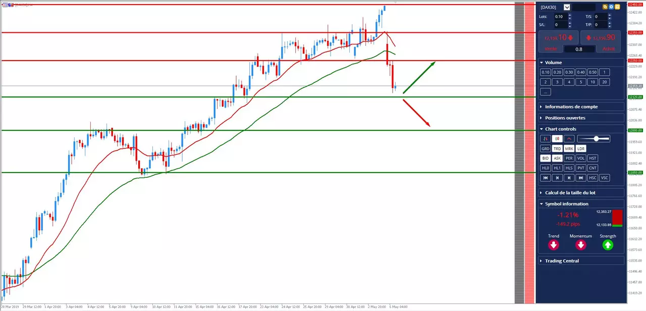 Analyse DAX30 CFD du 06 Mai 2019
