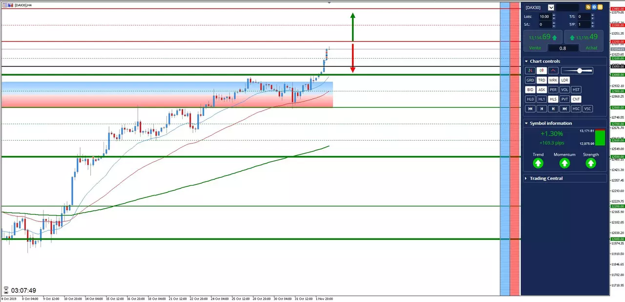 Analyse #DAX30 du 4 novembre 2019 à 15h52