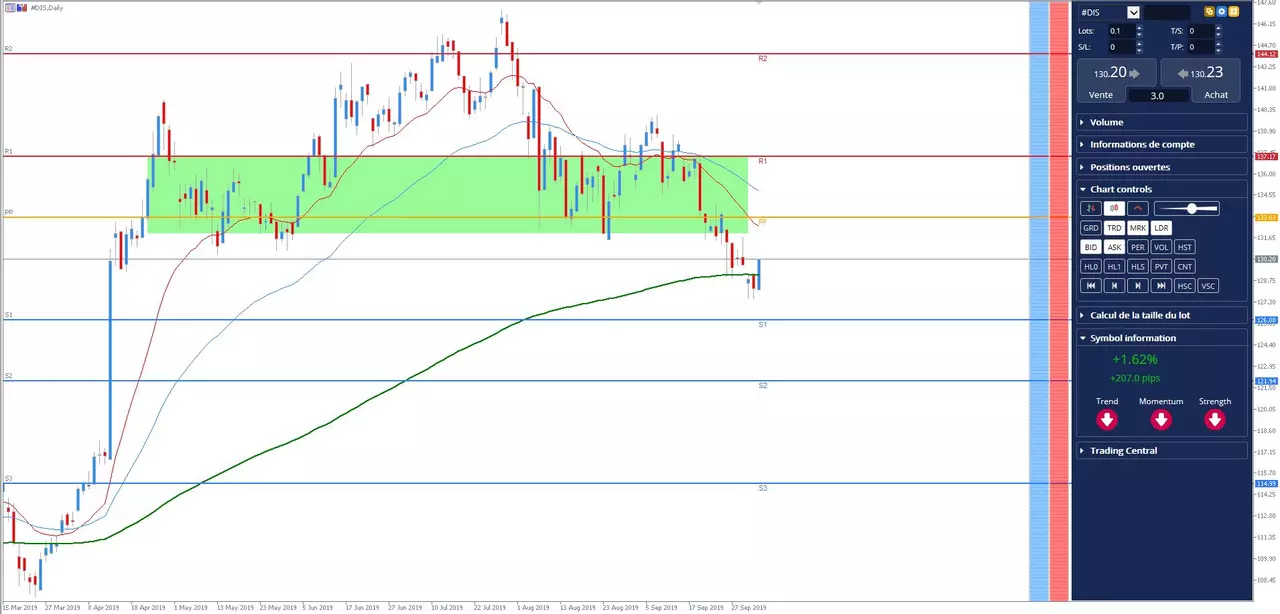 Analyse actions #Disney du 7 octobre 2019 à 13h28
