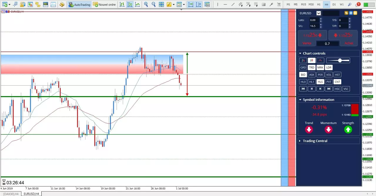 Analyse EURUSD 01 Juillet 2019