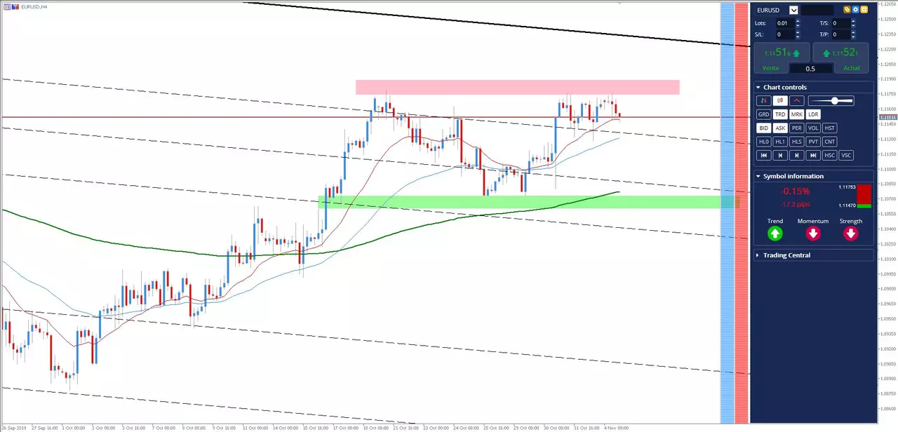 Analyse #EURUSD 4 novembre 2019 à 16h34