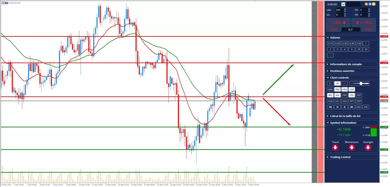Analyse EURUSD du 06.05.2019