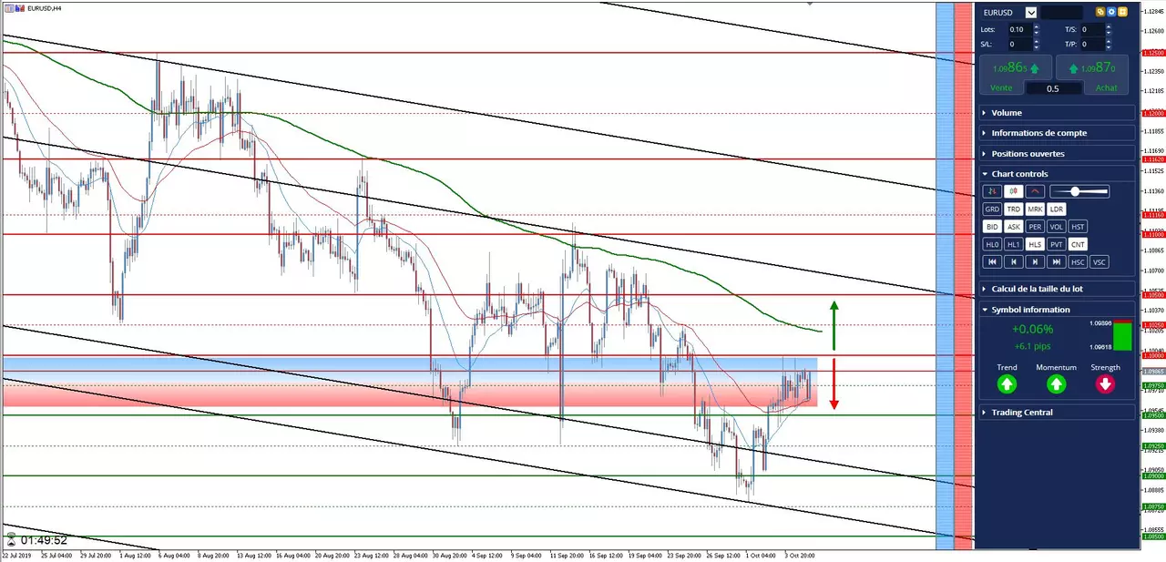 Analyse #EURUSD 07 octobre 2019 à 13h10