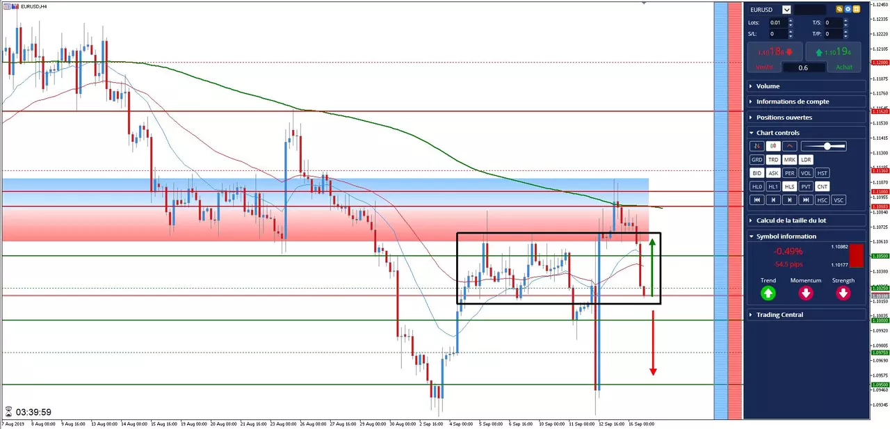 Analyse eurusd 16 septembre 2019