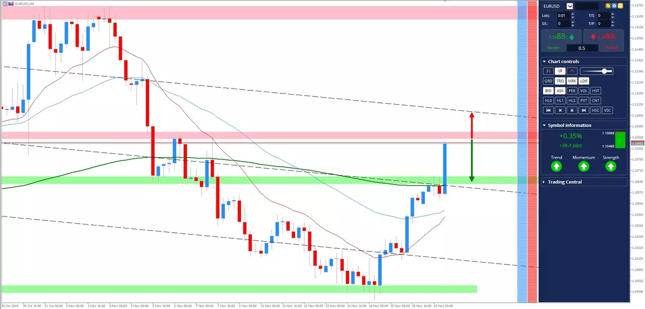 Analyse #EURUSD 18 novembre 2019 à 17h26