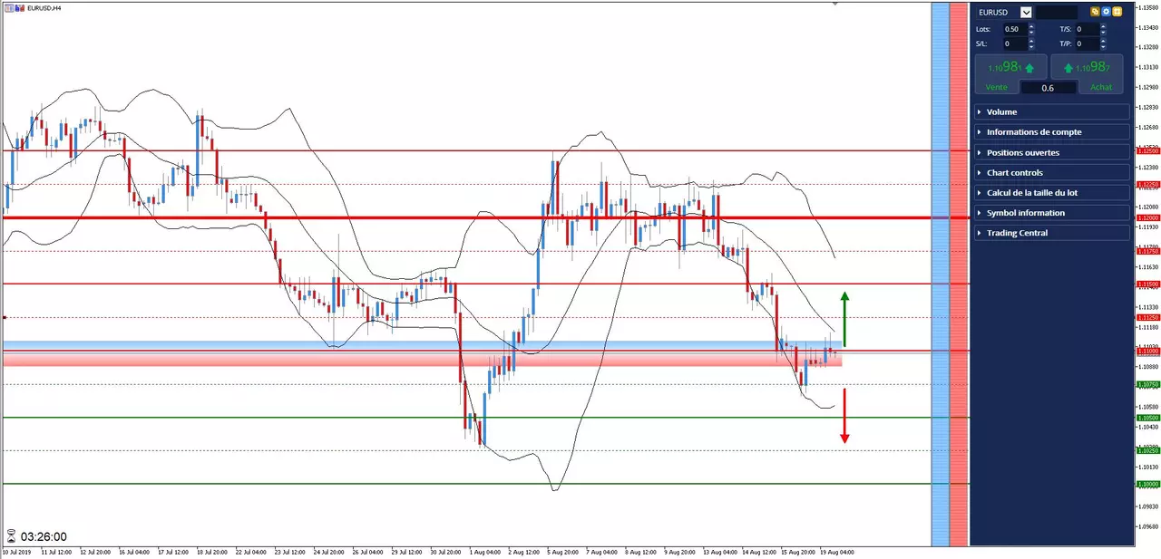 Analyse EURUSD 19 août 2019