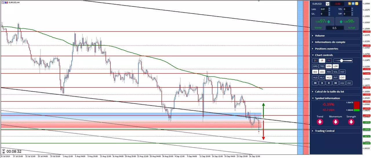 Analyse #EURUSD 30 septembre 2019 à 14h52