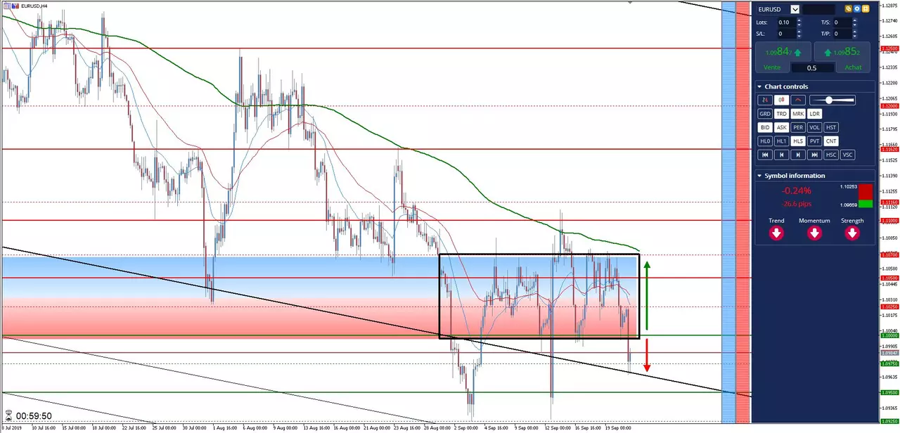 Analyse #EURUSD 23 septembre 2019 à 14h00