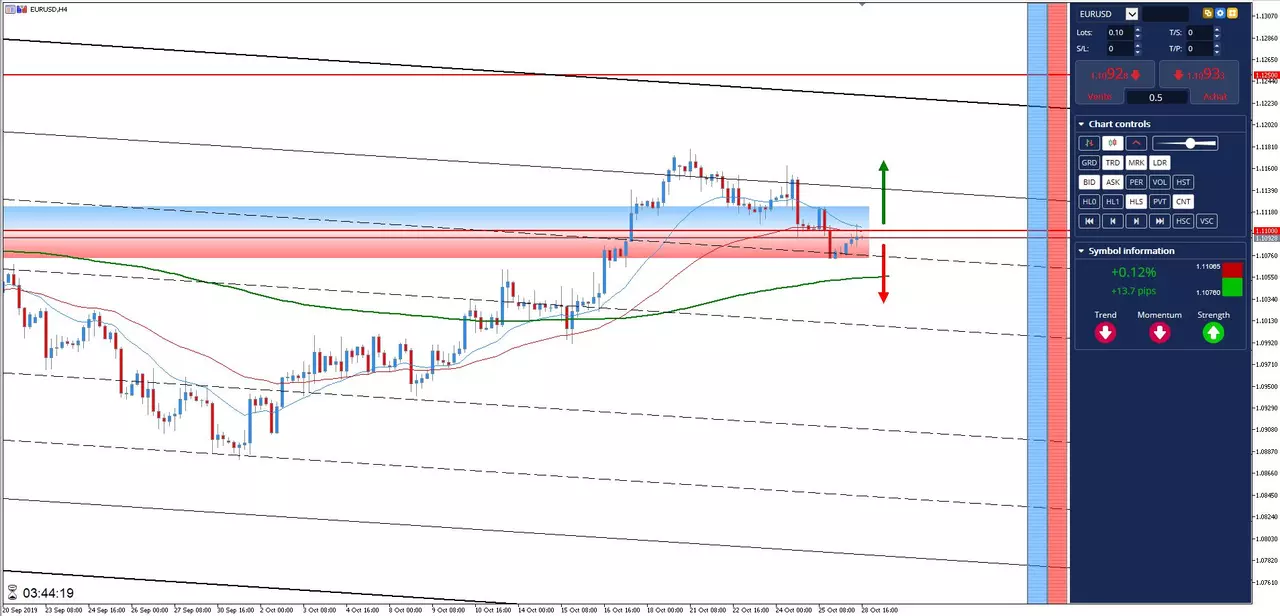 Analyse #EURUSD 28 octobre 2019 à 15h15
