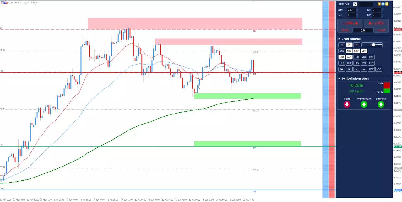 analyse technique EURUSD du 29 Juin 2020 à 16h11
