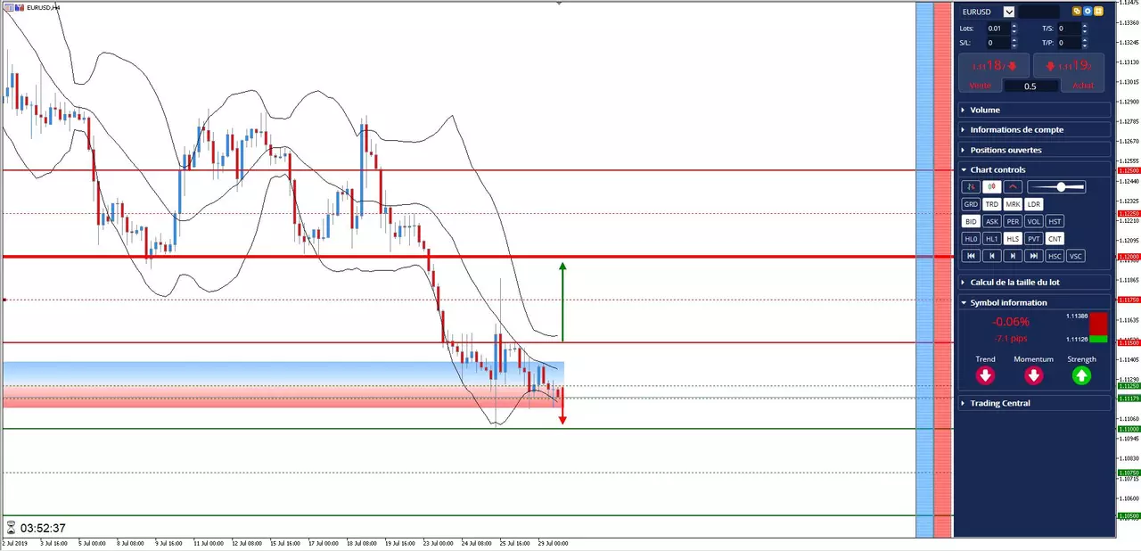 Analyse EURUSD 29/07/2019
