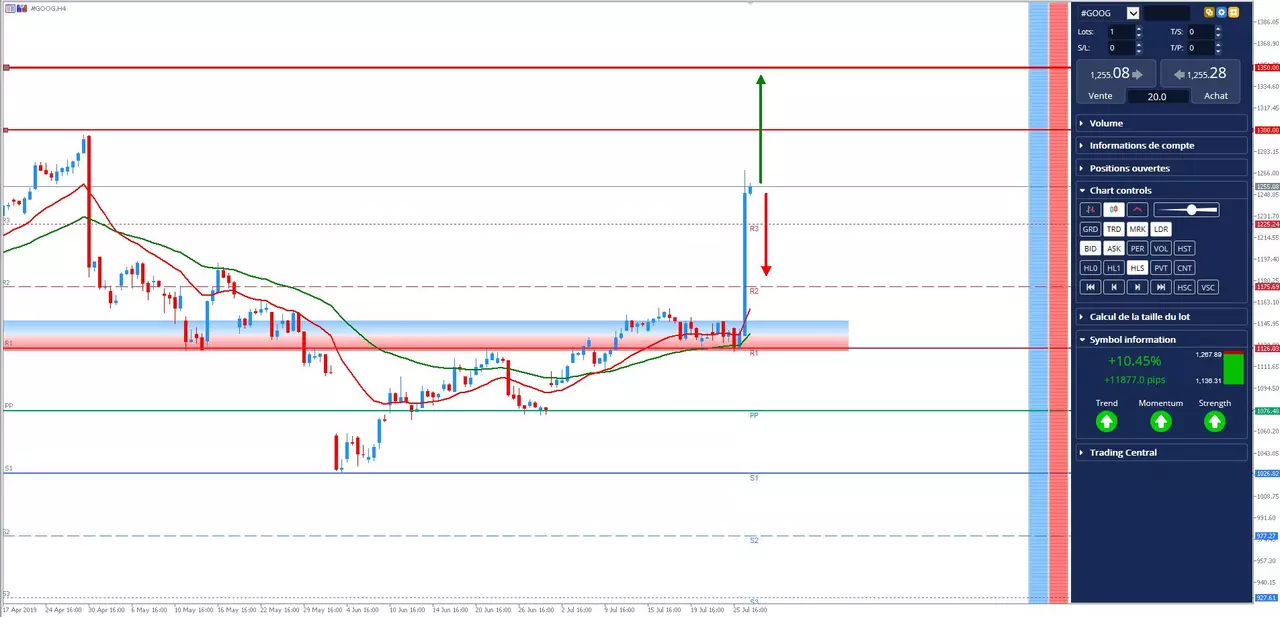 Analyse Google 29 juillet 2019