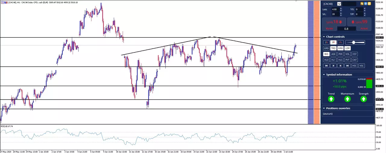 analyse CAC 40 02-07-20