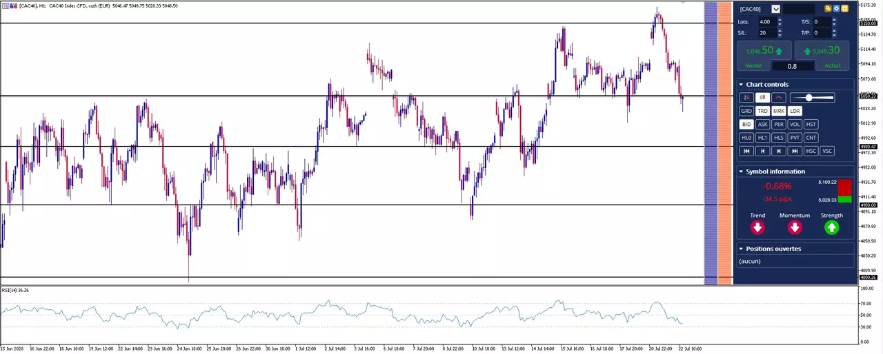 analyse CAC 40 22-07-20