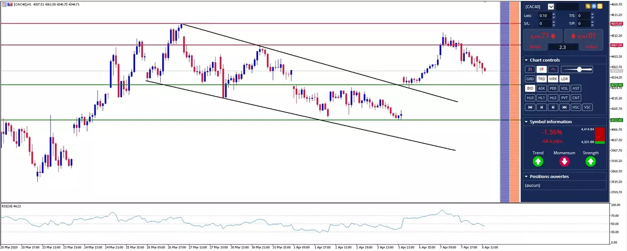 analyse graphique cac40