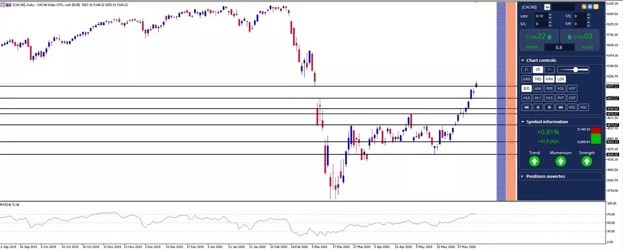 analyse cac 40
