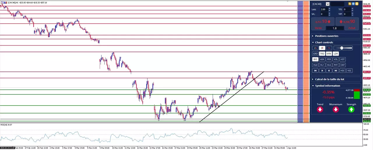 analyse graphique CAC 40