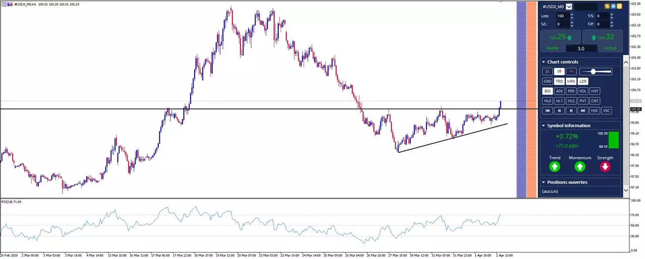 analyse graphique Dollar