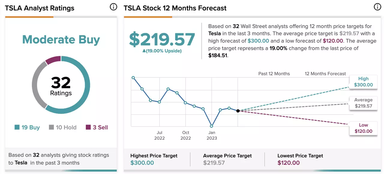 Estimations des analystes sur l'action Tesla