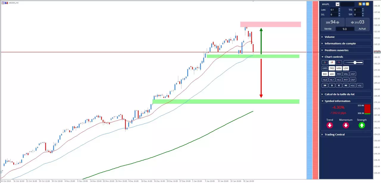 Analyse #AAPL Apple du 3 février 2020 à 13h31
