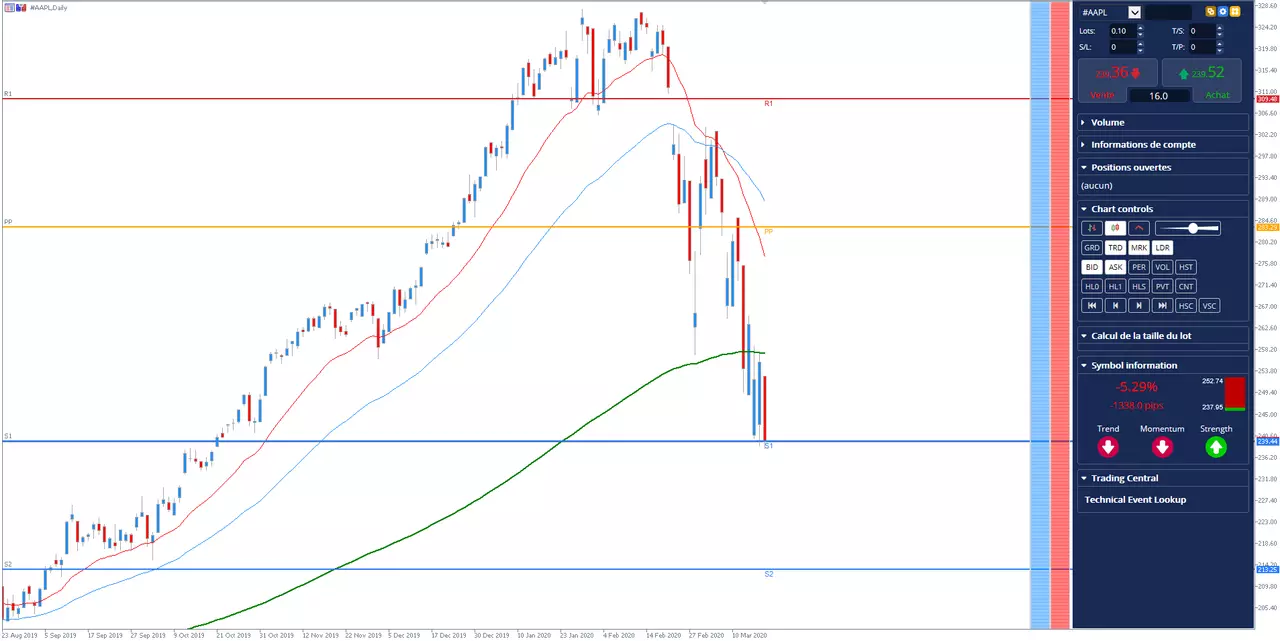 graphique apple (nasdaq:aapl) du 18 mars 2020
