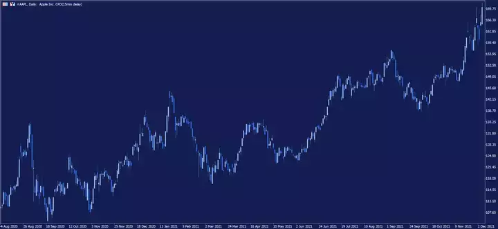 Apple Daily Chart