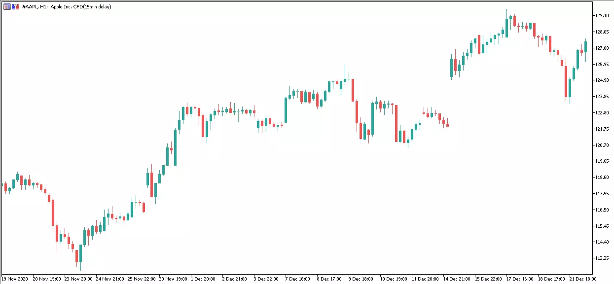 Apple H1 Chart