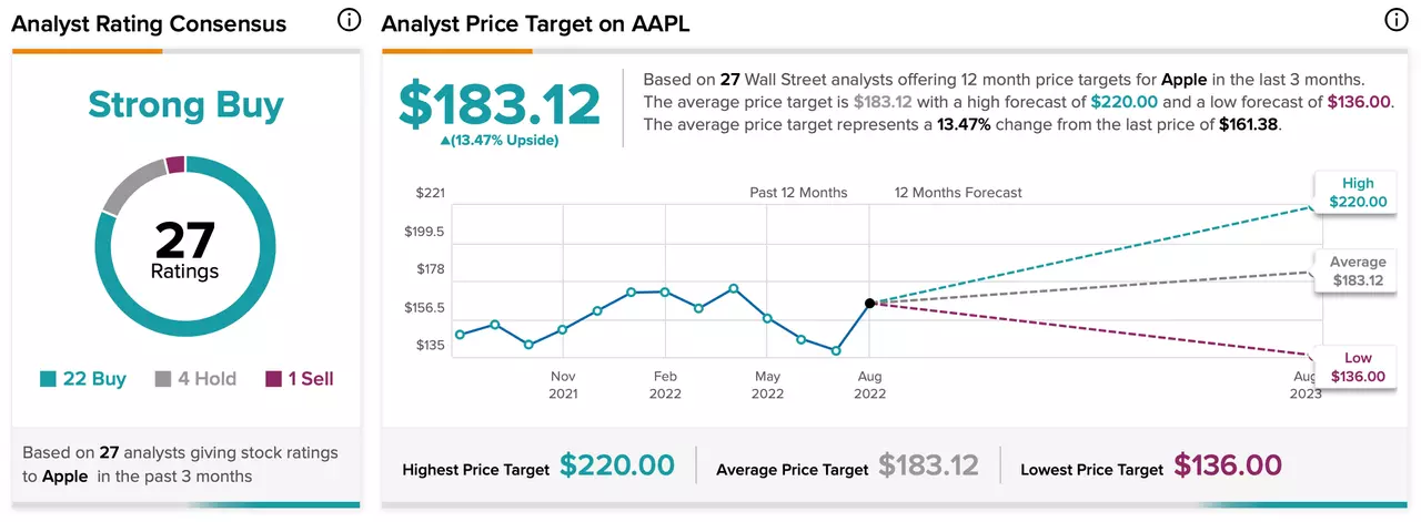 Estimations des analystes sur le titre Apple