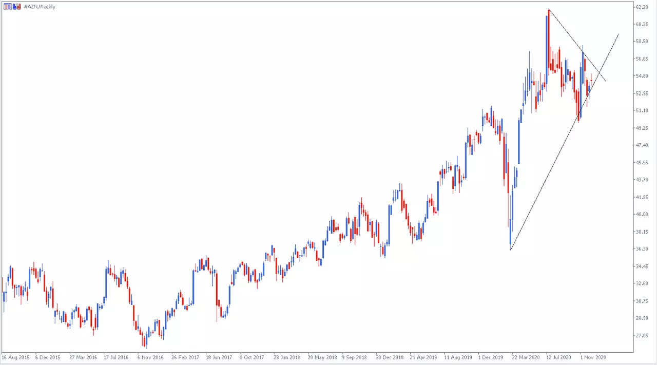 AstraZeneca ADR CFD Weekly Chart