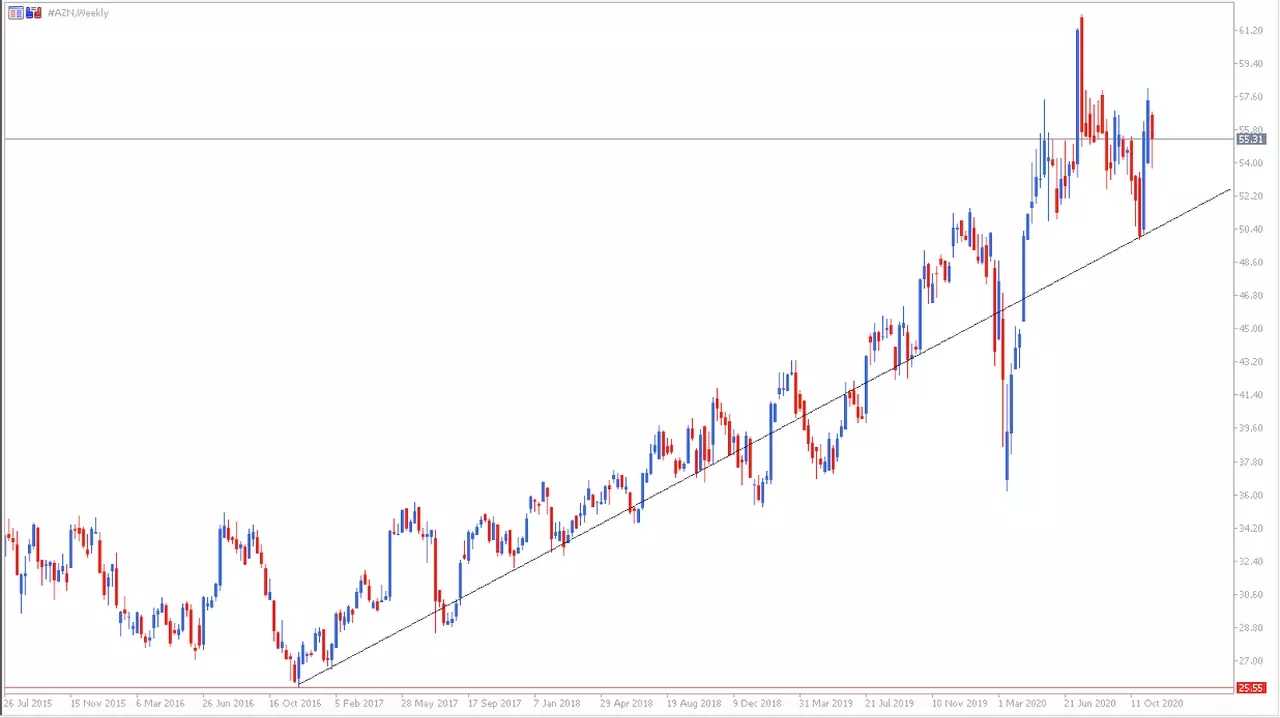 AstraZeneca CFD Weekly Chart