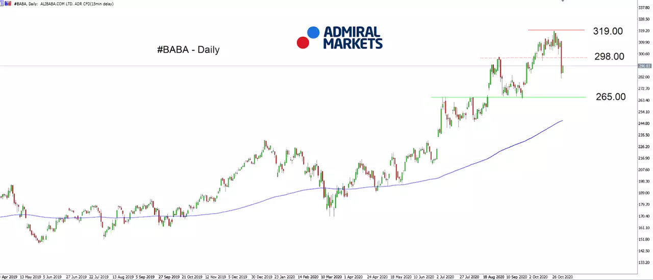 BABA CFD Daily chart 