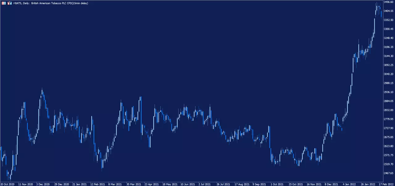 Graphique journalier de l'action British American Tobacco sur la plateforme de trading MetaTrader 5 d'Admirals