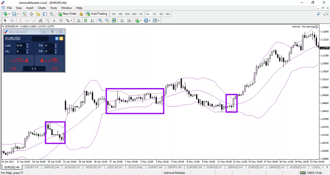 Bollinger bands