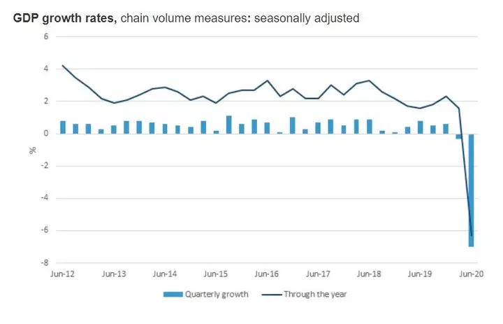 Australisches BIP vom 12.Juni 2020 bis zum 20.Juni - Darstellung vom australischen Statistikamt (ABS)