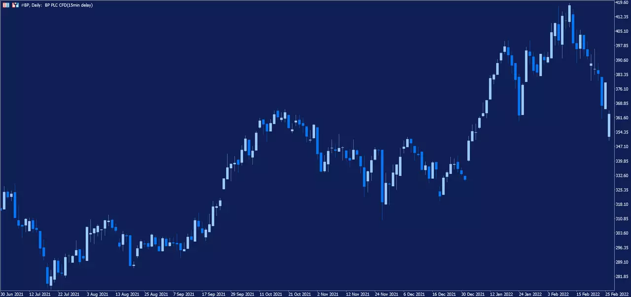 Graphique journalier de l'action BP sur la plateforme de trading MetaTrader 5 d'Admirals
