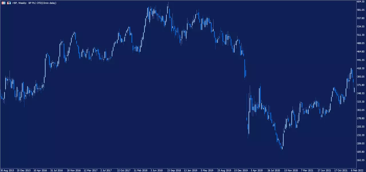 Graphique hebdomadaire de l'action BP sur la plateforme de trading MetaTrader 5 d'Admirals
