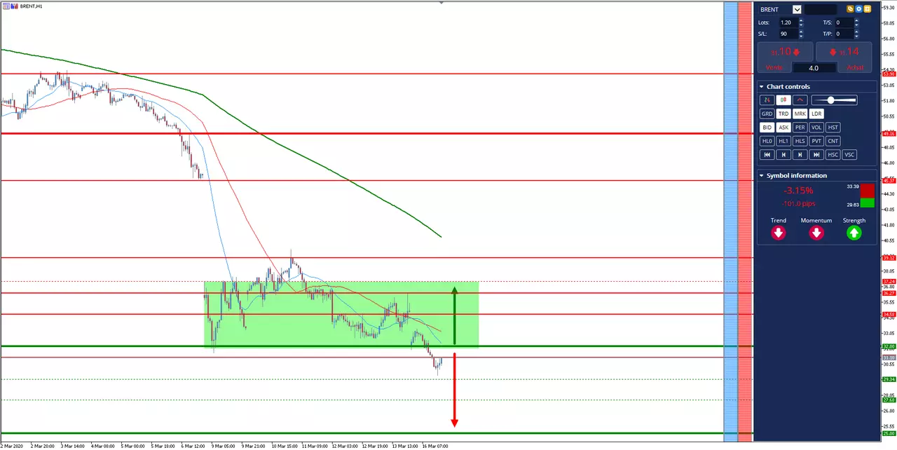Analyse pétrole WTI de la semaine du 16 mars 2020 à 16h18